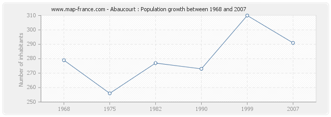 Population Abaucourt