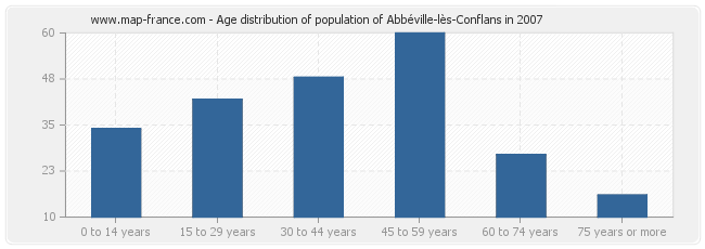 Age distribution of population of Abbéville-lès-Conflans in 2007
