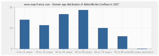 Women age distribution of Abbéville-lès-Conflans in 2007