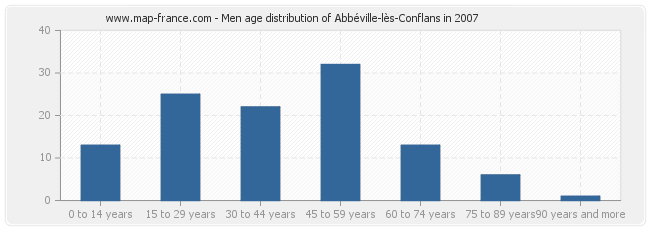 Men age distribution of Abbéville-lès-Conflans in 2007