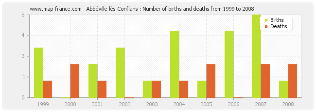Abbéville-lès-Conflans : Number of births and deaths from 1999 to 2008
