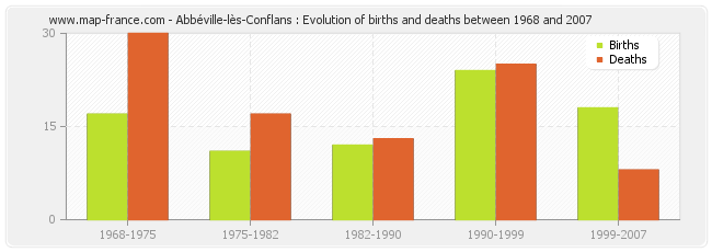 Abbéville-lès-Conflans : Evolution of births and deaths between 1968 and 2007
