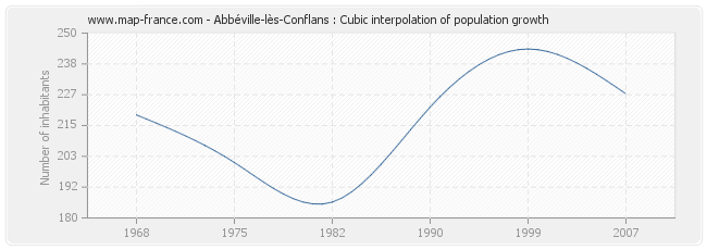 Abbéville-lès-Conflans : Cubic interpolation of population growth