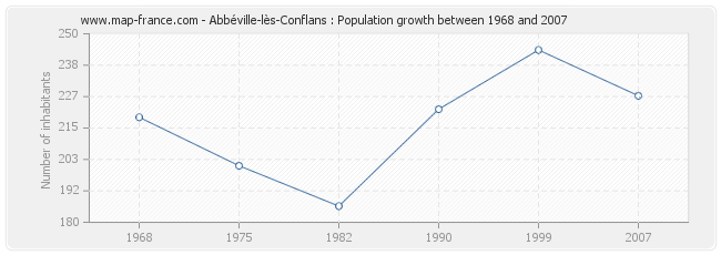 Population Abbéville-lès-Conflans