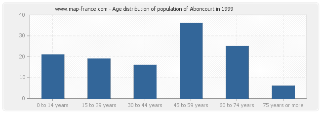 Age distribution of population of Aboncourt in 1999