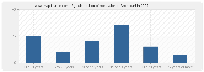 Age distribution of population of Aboncourt in 2007
