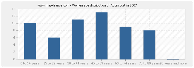 Women age distribution of Aboncourt in 2007