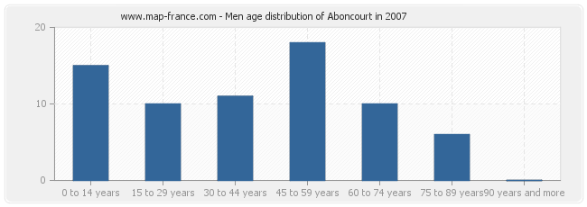 Men age distribution of Aboncourt in 2007