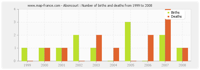 Aboncourt : Number of births and deaths from 1999 to 2008