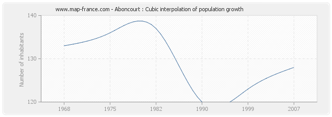 Aboncourt : Cubic interpolation of population growth