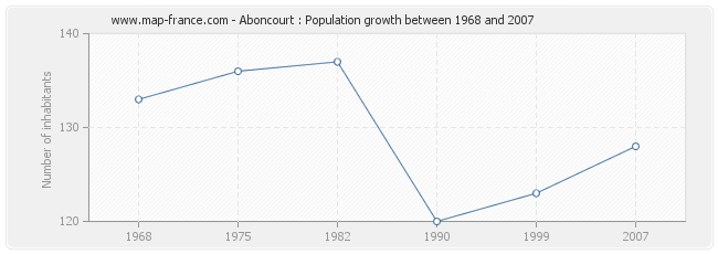 Population Aboncourt