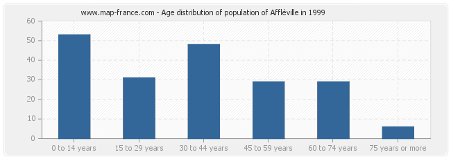 Age distribution of population of Affléville in 1999