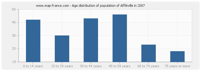 Age distribution of population of Affléville in 2007