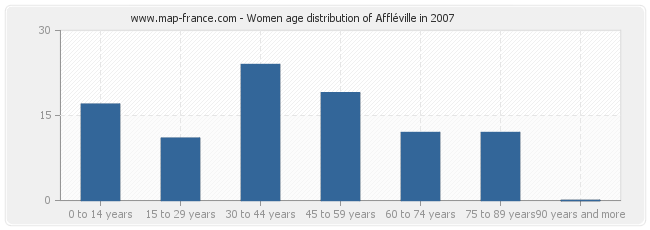 Women age distribution of Affléville in 2007