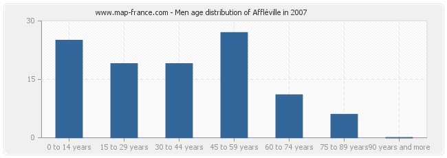 Men age distribution of Affléville in 2007