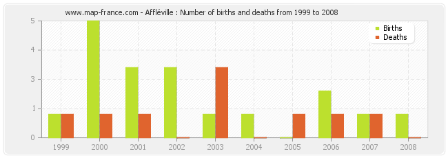 Affléville : Number of births and deaths from 1999 to 2008