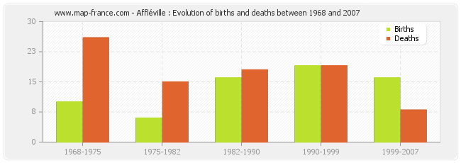 Affléville : Evolution of births and deaths between 1968 and 2007