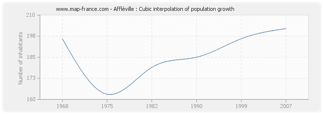 Affléville : Cubic interpolation of population growth