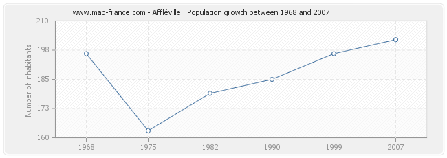 Population Affléville