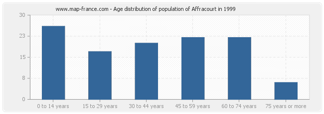 Age distribution of population of Affracourt in 1999