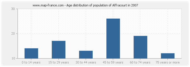 Age distribution of population of Affracourt in 2007