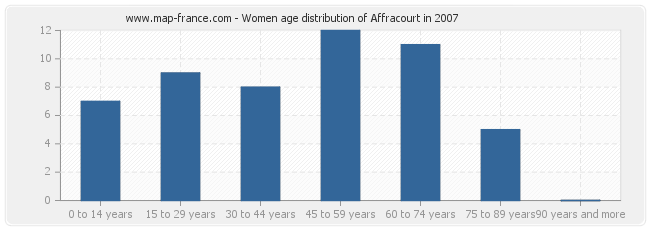 Women age distribution of Affracourt in 2007
