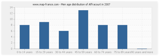 Men age distribution of Affracourt in 2007