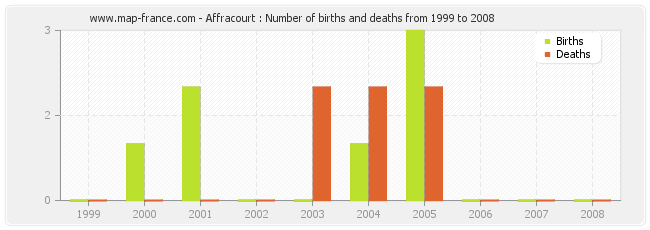 Affracourt : Number of births and deaths from 1999 to 2008