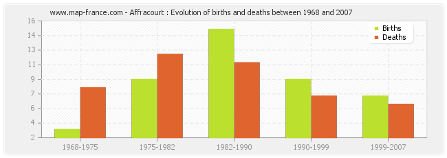Affracourt : Evolution of births and deaths between 1968 and 2007