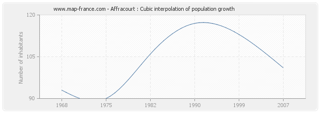 Affracourt : Cubic interpolation of population growth