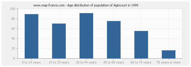 Age distribution of population of Agincourt in 1999