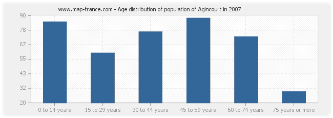 Age distribution of population of Agincourt in 2007