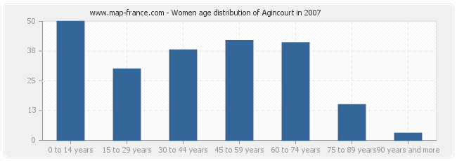 Women age distribution of Agincourt in 2007