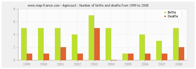 Agincourt : Number of births and deaths from 1999 to 2008