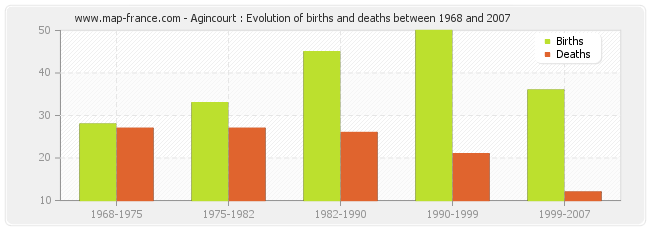 Agincourt : Evolution of births and deaths between 1968 and 2007