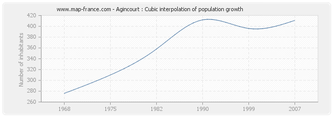 Agincourt : Cubic interpolation of population growth