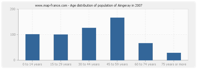 Age distribution of population of Aingeray in 2007