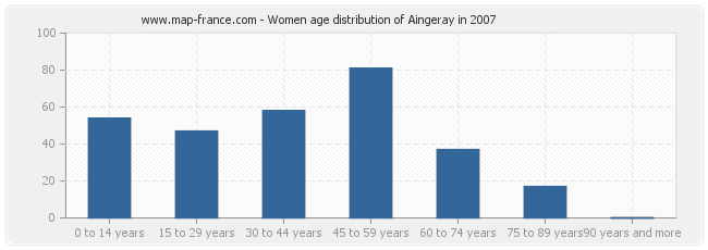 Women age distribution of Aingeray in 2007