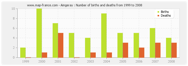 Aingeray : Number of births and deaths from 1999 to 2008
