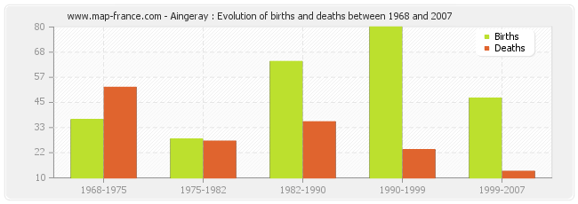 Aingeray : Evolution of births and deaths between 1968 and 2007