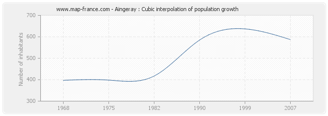 Aingeray : Cubic interpolation of population growth