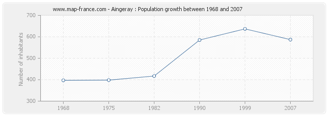 Population Aingeray