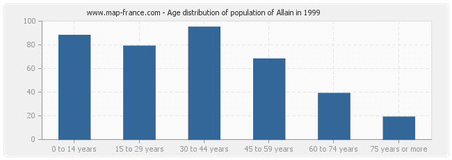 Age distribution of population of Allain in 1999