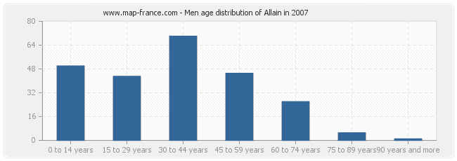 Men age distribution of Allain in 2007