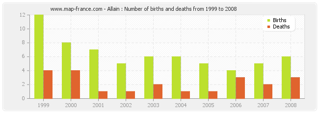 Allain : Number of births and deaths from 1999 to 2008