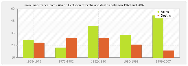 Allain : Evolution of births and deaths between 1968 and 2007