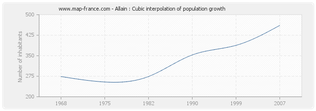 Allain : Cubic interpolation of population growth