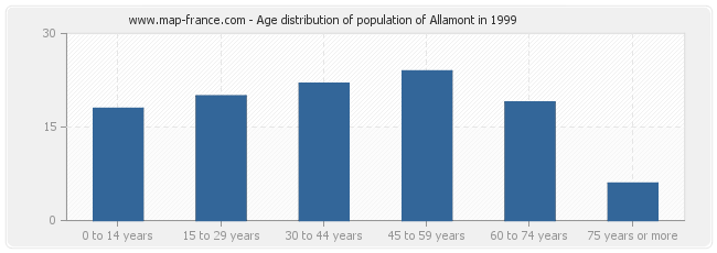 Age distribution of population of Allamont in 1999