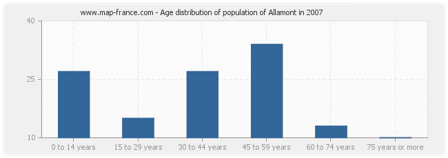 Age distribution of population of Allamont in 2007