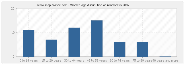 Women age distribution of Allamont in 2007